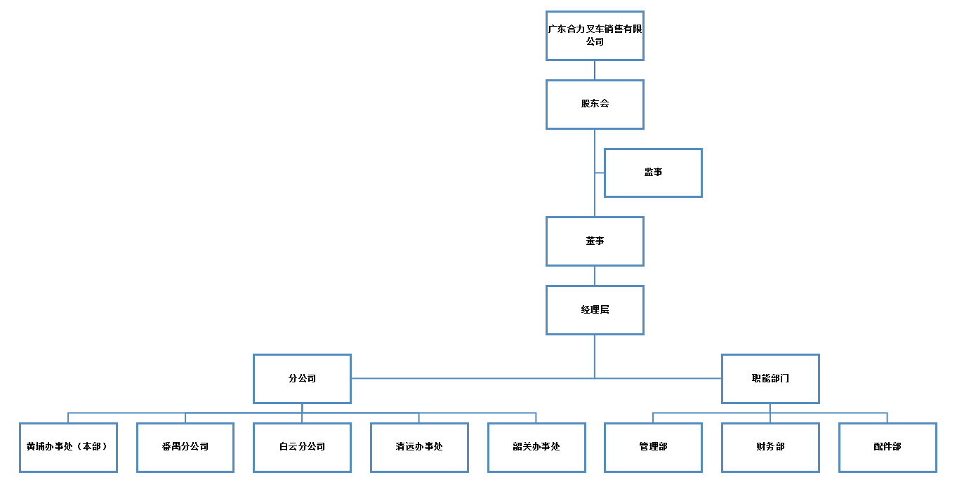 广东协力发卖构造构架图.png